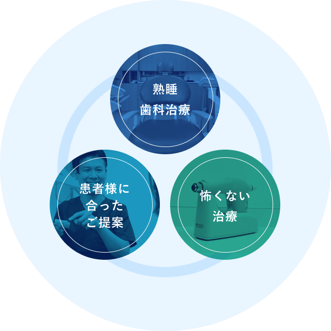 熟睡歯科治療 / 患者様に合ったご提案 / 怖くない治療